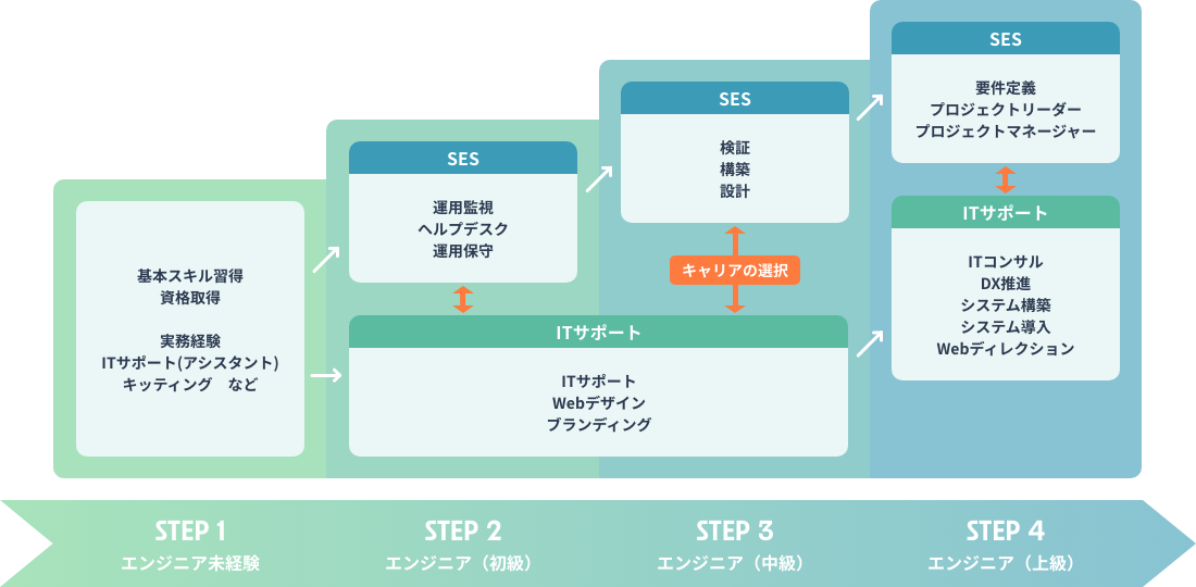 ティースリーのエンジニアのキャリアパスの図