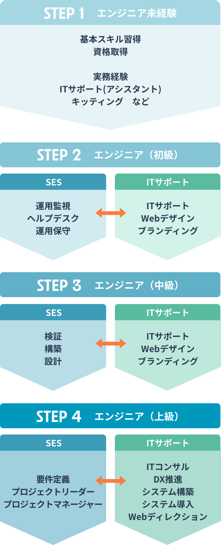ティースリーのエンジニアのキャリアパスの図